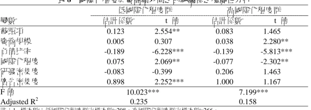 表 8  國際化程度與廠商績效間之曲線關係之穩健性分析  低國際化程度群  高國際化程度群  變數  估計係數 t 值  估計係數 t 值  截距項  0.123 2.554**  0.083 1.465  廠商規模  0.005 0.307  0.038 2.280**  負債比率 -0.189 -6.228***  -0.139 -5.813***  國際化程度 0.075 2.069**  -0.077 -2.302**  研發密集度  -0.083 -0.399  0.206  1.463  廣告密