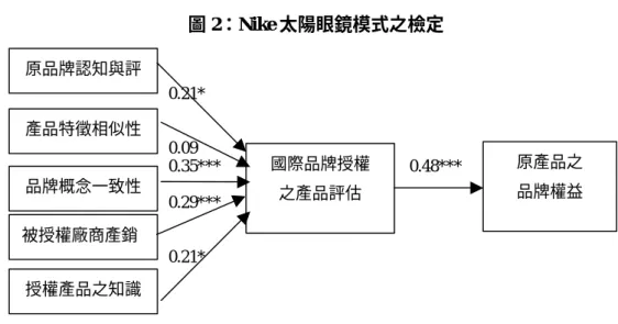 圖 2：Nike 太陽眼鏡模式之檢定 0.21* 0.09 0.35*** 0.48*** 0.29*** 0.21* 註：*  表示 P＜0.05；**  表示 P＜0.01；***  表示 P＜0.005。 品牌概念一致性、被授權廠商之產銷能力兩變數顯著影響消費者對新產品的評 估。因此當廠商採用授權的方式推出太陽眼鏡時，消費者除評估新舊產品之品 牌概念是否一致外，會將部份注意力移轉至被授權台灣廠商是否能產銷太陽眼 鏡，以此兩者形成對新產品的態度，導致產品特徵相似性此一因素的重要性相 對降低，因此對新產品