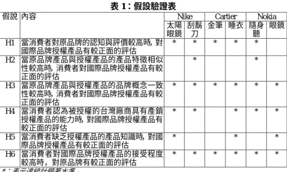 表 1：假設驗證表