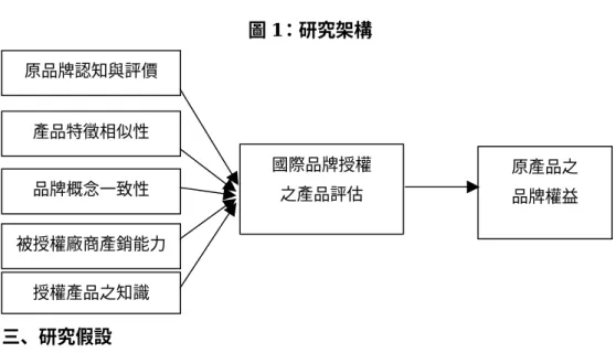 圖 1：研究架構 三、研究假設 由於品牌授權相關文獻不足，許多學者（Aaker, 1990；Farquhar, 1990）認 為品牌授權與品牌延伸對消費者而言有相同的認知，因此本研究在推論有關品 牌授權的假設時是仰賴品牌延伸的文獻。 （一）消費者對原品牌的認知與評價 品牌延伸策略是利用原品牌高價值、高品質的形象，使消費者在評估延伸 產品時，能透過對原品牌正面的聯想，對延伸產品形成正面的評估（Aaker  &amp;  Keller, 1990; Jacobson &amp; Aaker, 1987; Zei