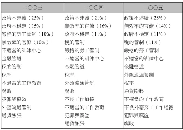 表 2：二○○三年到二○○五年臺灣經營企業所會遭遇到的困難  二○○三  二○○四  二○○五  政策不連續（25%）  政府不穩定（15%）  嚴格的勞工管制（10%）  無效率的官僚（10%）  不適當的訓練中心  金融管道  稅的管制  稅率  不適當的工作教育  腐敗  犯罪與竊盜  外匯流通管制  通貨膨脹  政策不連續（21%）  無效率的官僚（16%） 政府不穩定（11%） 稅的管制 嚴格的勞工管制 不適當的訓練中心 金融管道 稅率 外匯流通管制 腐敗 不良工作道德 不適當的工作教育 犯罪與竊