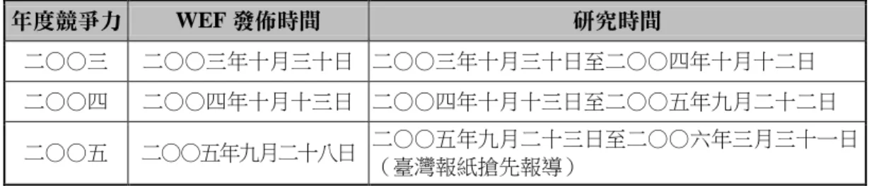 表 4：本研究選取報導之研究時間序列  年度競爭力  WEF 發佈時間  研究時間  二○○三  二○○三年十月三十日  二○○三年十月三十日至二○○四年十月十二日  二○○四  二○○四年十月十三日  二○○四年十月十三日至二○○五年九月二十二日  二○○五  二○○五年九月二十八日  二○○五年九月二十三日至二○○六年三月三十一日 （臺灣報紙搶先報導）  資料來源：本研究。  分別在中國時報獲得 79 筆、自由時報 67 筆及聯合報 86 筆。經由標準篩選之 後，挑選與本研究聚焦的政府績效之新聞報導，剩