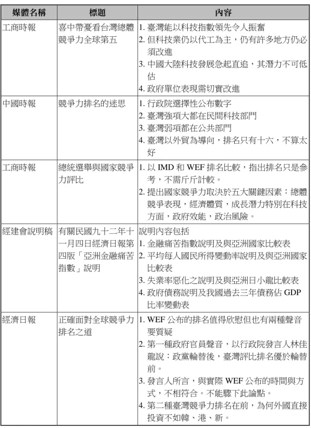 表 18：社論或論壇或經建會說明稿之論述  媒體名稱  標題  內容  工商時報  喜中帶憂看台灣總體 競爭力全球第五  1. 臺灣能以科技指數領先令人振奮  2. 但科技業仍以代工為主，仍有許多地方仍必 須改進  3