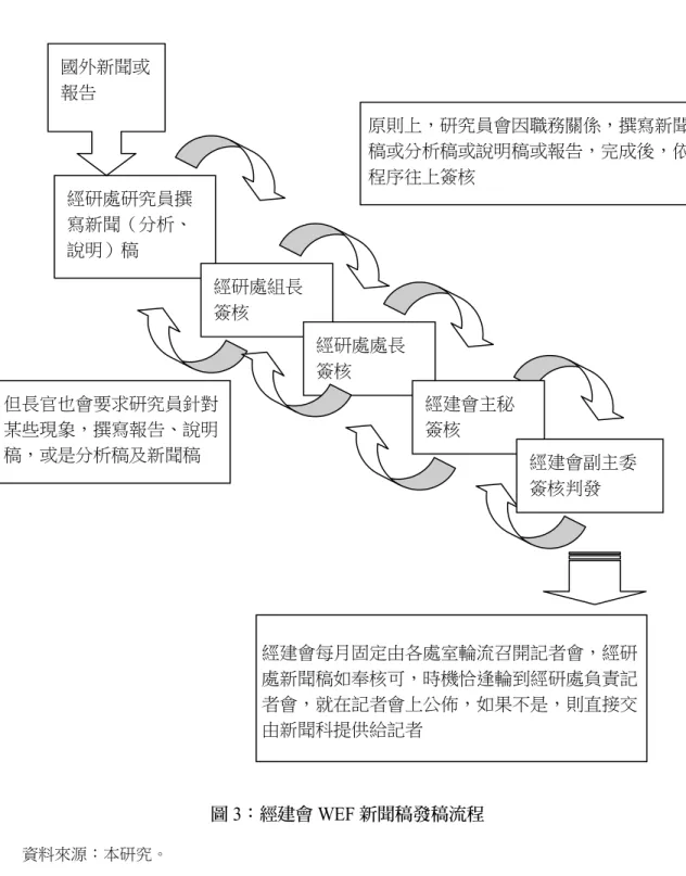 圖 3：經建會 WEF 新聞稿發稿流程  資料來源：本研究。  經研處研究員撰寫新聞（分析、說明）稿  經研處組長簽核  經研處處長簽核 國外新聞或報告  經建會每月固定由各處室輪流召開記者會，經研處新聞稿如奉核可，時機恰逢輪到經研處負責記者會，就在記者會上公佈，如果不是，則直接交由新聞科提供給記者  原則上，研究員會因職務關係，撰寫新聞稿或分析稿或說明稿或報告，完成後，依程序往上簽核 但長官也會要求研究員針對某些現象，撰寫報告、說明稿，或是分析稿及新聞稿 經建會主秘簽核 經建會副主委簽核判發 