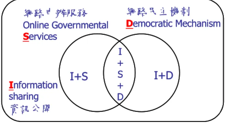 圖 2  電子化政府中的行政與民主職能  圖表來源：蕭乃沂，2001。  （二） 「市長信箱」的建置與成長  市長信箱前身「阿扁信箱」於 1995 年 10 月 12 日開辦，建立之初每月平 均約有 300 到 600 件左右的電子郵件（如圖 3 所示；以每季為單位），1998 年 3 月起，阿扁信箱由原來的文字版（text-based）改為更友善的全球資訊網版 （Web-based）之後，市長信箱的信件逐季大幅增加，到 1998 年底每月平均已 超過 2,000 件， 2003 年第二季中，最多更達到平均