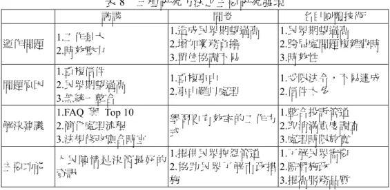 表 8  三種研究方法之主要研究發現  訪談  問卷  名目團體技術  運作問題  1.工作量大  2.時效壓力  1.造成民眾期望過高 2.增加業務負擔  3.單位協調不易  1.民眾期望過高  2.跨局處問題複雜費時 3.時效性  問題原因  1.重複信件  2.民眾期望過高  3.無統一整合  1.重複事由  2.事由難以處理  1.受限法令，不易達成 2.信件太多  解決建議  1.FAQ  與 Top 10 2.簡化處理流程  3.法規修改應合時宜  學習更有效率的工作方式  1.整合投訴管道  
