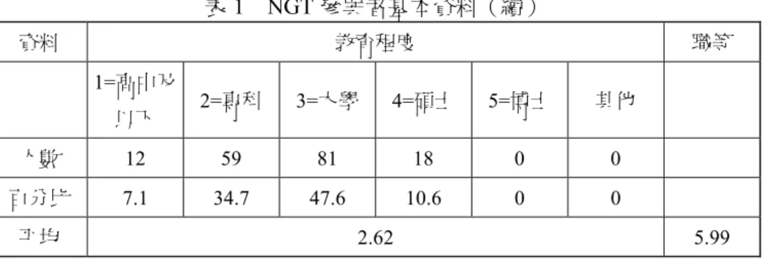 表 1  NGT 參與者基本資料（續）  資料  教育程度  職等  1=高中及 以下  2=專科 3=大學 4=碩士 5=博士 其他  人數 12 59 81 18  0  0    百分比 7.1  34.7  47.6  10.6  0  0  平均 2.62  5.99  圖表來源：本研究  表 2  NGT 分組人員間 ANOVA 分析  變數  變異來源  平方和 （SS）  自由度 （df）  平均平方和（MS）  F  值 P  值  組間變異 33.98  2  16.99  組內變異 2