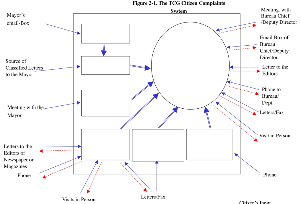 Figure 2-1. The TCG Citizen Complaints  System   Computing Center Integrated Services  Center  市府總機  TCG Operator Bureau and Department Under Mayor’s Direct Jurisdiction  Letters/Fax  Phone Mayor’s email-Box Source of Classified Letters to the Mayor