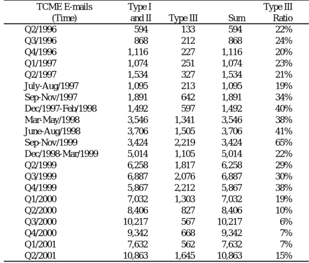 Table 2-2: Taipei City Mayor’s E-mailbox Processed E-mails 