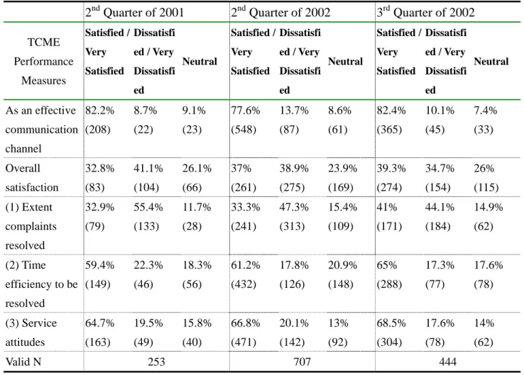 Table 3-1: TCME Performance Measures from Citizens Perspectives 
