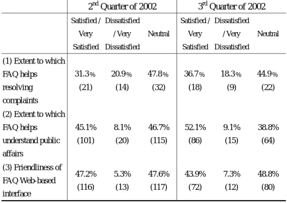Table 3-2: Perceived Usefulness of FAQ from the TCME Users  2 nd  Quarter of 2002  3 rd  Quarter of 2002  Satisfied /  Very   Satisfied  Dissatisfied / Very Dissatisfied Neutral  Satisfied /Very  Satisfied Dissatisfied / Very Dissatisfied  Neutral  (1) Ext