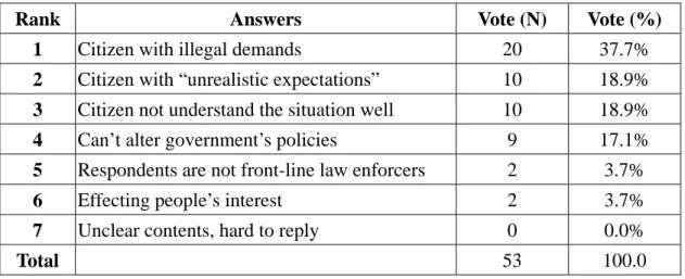 Table 4-3: Participants’ Vote on Question Five 
