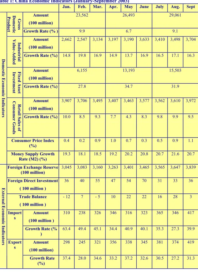 Table 1: China Economic Indicators (January-September 2003) 