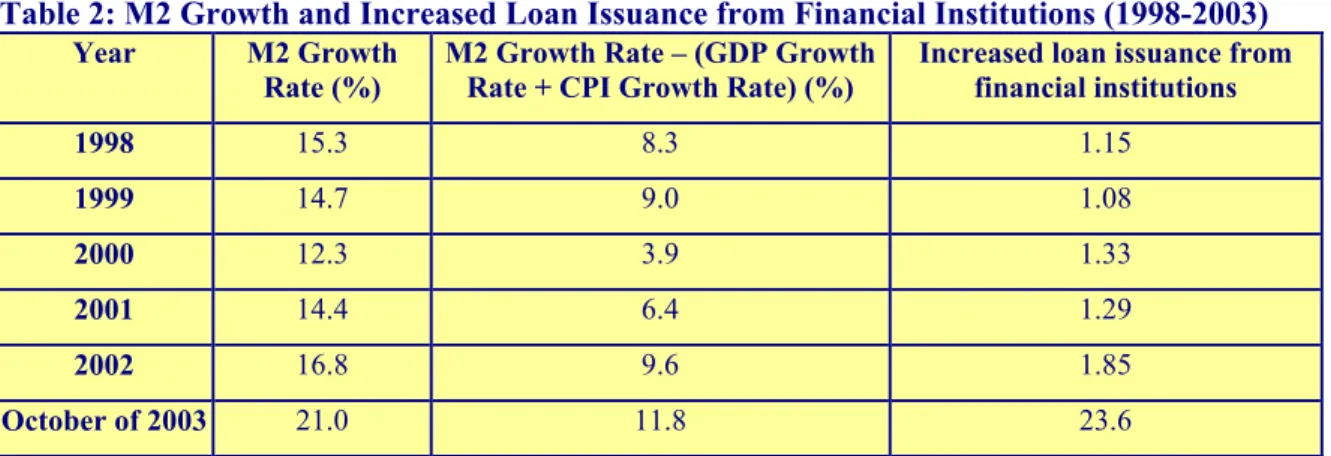 Table 2: M2 Growth and Increased Loan Issuance from Financial Institutions (1998-2003) 