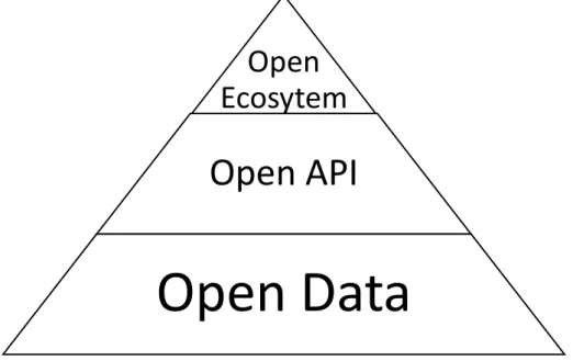 Figure 1 – Open Ecosystem Stages 