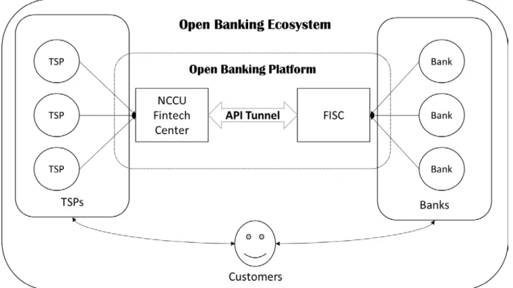 Figure 3 – Taiwan Open Banking Ecosystem: current state  Source: NCCU Fintech Center 