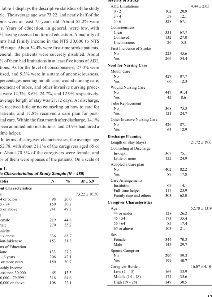 Table 1 displays the descriptive statistics of the study sample. The average age was 73.22, and nearly half of the patients were at least 75 years old