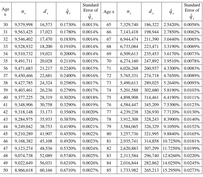 Table 1: Statistics of Mortality Rates 