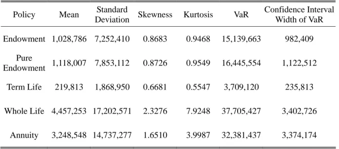 Table 5: Parameter Estimation Risk of Term Structure Model (ETS) + IR + MR 