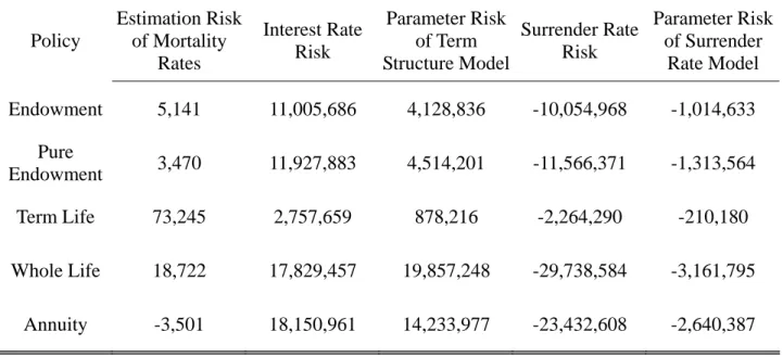Table 9 displays the margin impact of risks on VaR.    It shows that mortality rate risk 