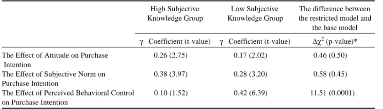 Table  3.  The Results of the Moderating Effects of Subjective Knowledge