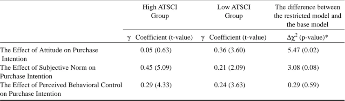 Table  4.  The Results of the Moderating Effects of Objective Knowledge