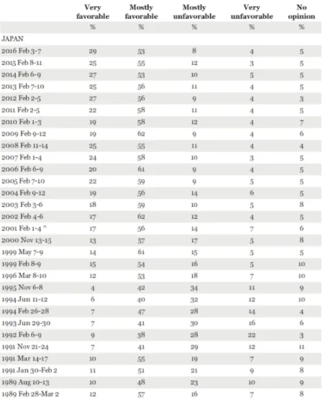 表 1  米国の日本に対する意見の調査 