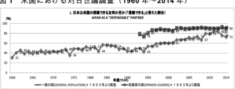 図 1  米国における対日世論調査（1960 年～2014 年）  （出典） 『米国における対日世論調査』外務省（平成 26 年 11 月 7 日）、http://www.mofa