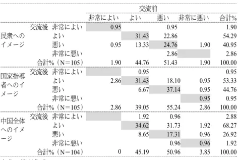 表 2  中国大陸へのイメージの変化  交流前 非常によい よい 悪い 非常に悪い 合計 %  民衆への イメージ 交流後   非常によい 0.95   0.95   1.90 よい31.4322.86  54.29 悪い 0.95  13.33 24.76  1.90  40.95  非常に悪い 2.86   2.86  合計 %（N＝105） 1.90  44.76 51.43  1.90  100.00  国家指導 者へのイ メージ  交流後   非常によい   0.95  0.95 よい2.86 3