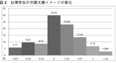 図 2  台湾学生の中国大陸イメージの変化  出 典 ： 筆者 作成 。  説 明 ： サン プル 数 104。  ３  自己評価利益の変化    台湾の学生 による中国 大陸での就 業の利害評 価が交流前 後でど の くらい変化したかを、表 3 に整理した。大陸市場の展望は明るいと 答えた者の割合は、交流前の 84.76%と交流後の 89.52%を比べると、 4.76%増加している。大陸での就業で自分の強みを活かすことができ ると答えた者の割合は、交流前の 58.10%と交流後の 65.72%を比べる と