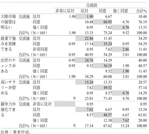 表 3  自己評価利益の変化  交流前 非常に反対 反対 同意 強く同意 合計 % 大陸市場 の展望は 明るい 交流後 反対 1.90  1.90  6.67   10.48 同意10.48 60.95 4.76 76.19 強く同意 0.95  7.62  4.76  13.33  合計 %（N＝105）  1.90  13.33  75.24  9.52  100.00  就業で強 みを発揮 できる 交流後 反対 22.86  11.43   34.29 同意0.95 17.14 35.24 0.95 