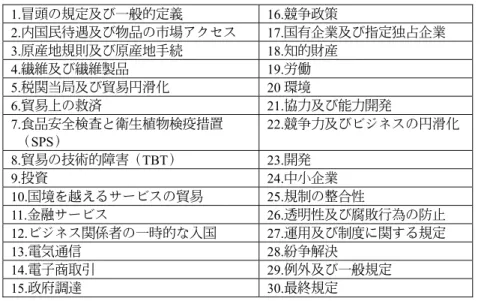 表 3  TPP 協定内容（30 章）  1.冒頭の規定及び一般的定義 16.競争政策  2.内国民待遇及び物品の市場アクセス 17.国有企業及び指定独占企業  3.原産地規則及び原産地手続 18.知的財産  4.繊維及び繊維製品 19.労働  5.税関当局及び貿易円滑化 20 環境  6.貿易上の救済 21.協力及び能力開発  7.食品安全検査と衛生植物検疫措置 （ SPS）  22.競争力及びビジネスの円滑化  8.貿易の技術的障害（TBT） 23.開発  9.投資 24.中小企業  10.国境を越える