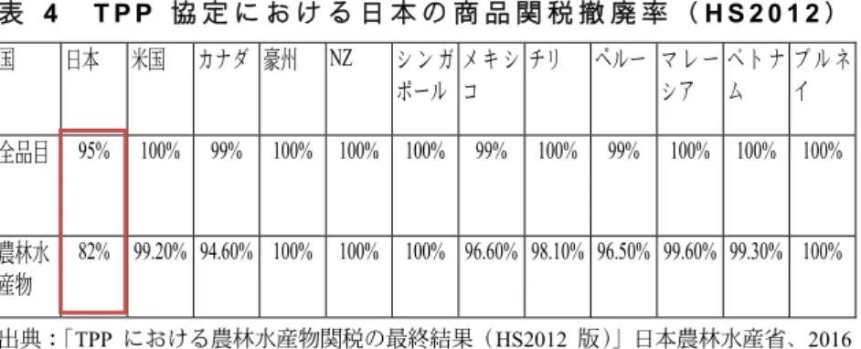 表 4   T P P 協 定 に お け る 日 本 の 商 品 関 税 撤 廃 率 （ H S 2 0 1 2 ）  国 日本   米国  カナダ   豪州  NZ  シ ン ガ ポール メ キ シコ チリ ペルー マ レ ーシア ベ ト ナム ブ ル ネイ 全品目   95% 100% 99% 100% 100% 100% 99% 100% 99% 100% 100% 100%  農林水 産物 82% 99.20% 94.60% 100% 100% 100% 96.60% 98.10% 96.50% 