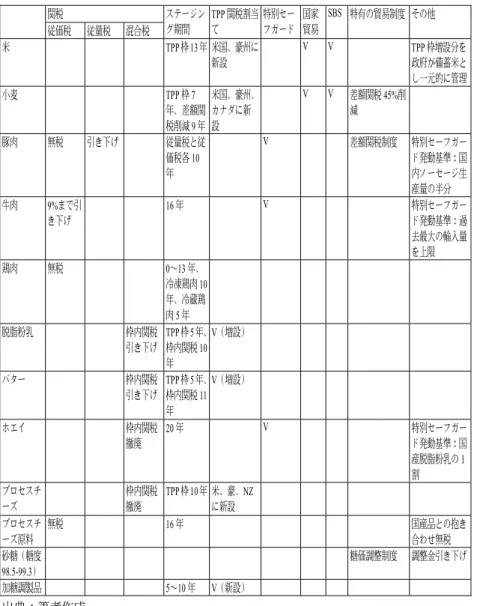 表 6  TPP 日本重要農産物の市場開放戦略  関税  ステージン グ期間  TPP 関税割当て  特別セーフガード 国家貿易 SBS 特有の貿易制度 その他  従価税  従量税  混合税  米  TPP 枠 13 年 米国、豪州に 新設  V V   TPP 枠増設分を政府が備蓄米と し一元的に管理  小麦  TPP 枠 7 年、差額関 税削減 9 年 米国、豪州、カナダに新設   V  V  差額関税 45%削減  豚肉  無税  引き下げ    従量税と従 価税各 10 年   V  差額関税制度 