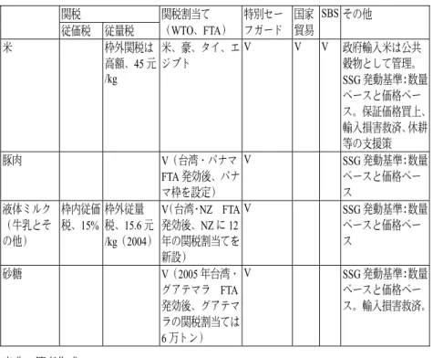 表 7  WTO 加盟後の台湾の重要農産物市場開放戦略  関税 関税割当て （ WTO、FTA）  特別セーフガード 国家貿易 SBS その他 従価税   従量税  米 枠外関税は 高額、 45 元 /kg  米、豪、タイ、エジプト V V  V  政府輸入米は公共穀物として管理。 SSG 発動基準：数量 ベースと価格ベー ス。保証価格買上、 輸入損害救済、休耕 等の支援策  豚肉 V（台湾・パナマ FTA 発効後、パナ マ枠を設定） V   SSG 発動基準：数量ベースと価格ベース 液体ミルク （牛乳とそ