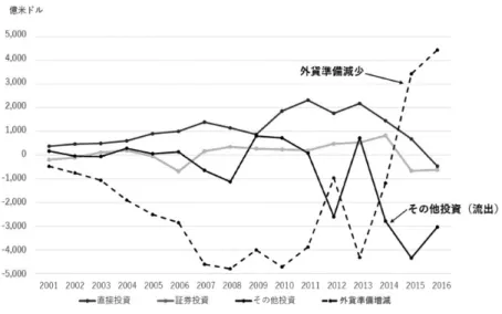図 5  中国の金融収支の内訳 
