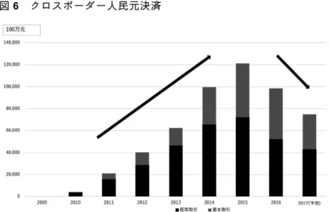 図 6 は、2009 年に解禁された香港におけるクロスボーダー人民元