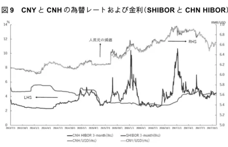 図 9  CNY と CNH の為替レートおよび金利（SHIBOR と CHN HIBOR） 