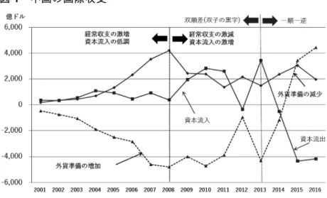 図 1  中国の国際収支 