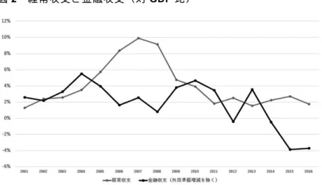 図 2  経常収支と金融収支（対 GDP 比） 