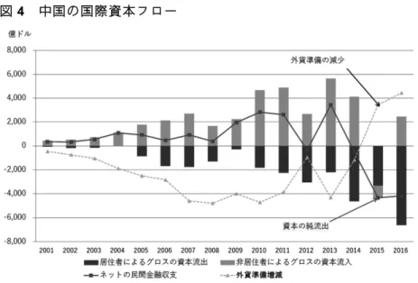 図 4  中国の国際資本フロー 
