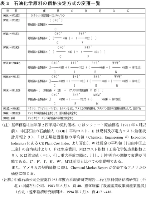 表 3  石油化学原料の価格決定方式の変遷一覧 