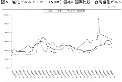 図 5  塩化ビニルモノマー（VCM）価格の国際比較－台湾塩化ビニル  （出典）図 2 と同じ。  また、図 6 の 1979～80 年末までの塩化ビニル価格の国際比較で も、類似の趨勢が観察できる。 1980 年末まで、台湾の塩化ビニルの 加 工輸出向け 価格がアメ リカ契約価 格や東欧製 品の輸入価 格とか け 離 れていたの で、黒字を 維持し続け た台湾プラ スチックを 除き、 大 手 3 社を含む川下部門の加工輸出は厳しい苦境に立たされた。  対 応策と して 、台湾 塩化 ビニル はま ず、台 