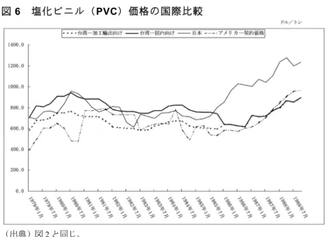 図 6  塩化ビニル（PVC）価格の国際比較  （出典）図 2 と同じ。  こ うした 状況 のなか で政 策・協 議の 登場は 、塩 化ビニ ルモ ノマー 生 産に対して 低廉な原料 を提供する と同時に、 国内中小企 業の市 場 をも提供して、競争力の基盤を強化した。 1982 年後半からアメリカ 中 間財市場の 景気が徐々 に回復した おかげで、 アメリカの 塩化ビ ニ ルモノマー契約価格が上昇し始めた。 1982 年後半～84 年後半、台湾 の 塩化ビニル モノマー価 格は、つい にアメリカ 契約価