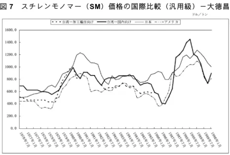 図 7  スチレンモノマー（SM）価格の国際比較（汎用級）－大徳昌  （注）市場価格は欠けるため、1978、1981（7～10 月）、1982 年のアメリカ価格はスポ ット価格である。  （出典）図 2 と同じ。  大 手ユー ザー を失う だけ ではな く、 仮需後 の反 動によ る不 況も重 なり、大徳昌の競争力は急速に低下し、 1980 年の稼働率は 47.4％に 急落した。1982 年の稼働率は、台湾スチレンの操業が開始した影響 もあり、 27.9％にまで悪化した。さらに 1981 年に大徳昌は操業