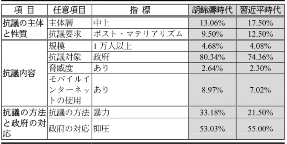 表 1  胡錦濤時代と習近平時代の社会運動の特徴比較  項   目  任意項目 指   標  胡錦濤時代 習近平時代 抗議の主体 と性質 主体層 中上 13.06%  17.50% 抗議要求ポスト・マテリアリズム 9.50%  12.50%  抗議内容 規模 1 万人以上  4.68%  4.08% 抗議対象政府80.34%  74.36% 脅威度あり2.64% 2.30%  モバイルイ ンターネッ トの使用 あり  8.97%  7.02%  抗議の方法 と政府の対 応 抗議の方法   暴力  33.18