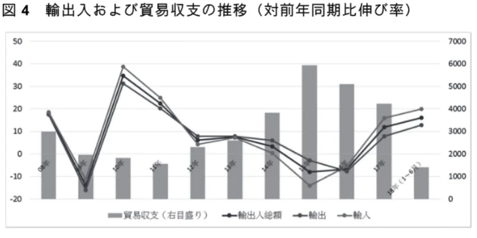 図 4  輸出入および貿易収支の推移（対前年同期比伸び率）  （注）単位：億元・％  （出所）中国国家統計局の資料（中華人民共和國國家統計局『國家數據』http://data