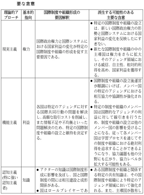 表 1  国際関係論の国際制度や組織形成を解釈する主要な理論的ア プローチ、基本的指向、要因および派生する可能性のある 主 要な含意 理論的ア プローチ 基本的指向 国際制度や組織形成の要因解釈 派生する可能性のある主要な含意 現実主義 権力 国際政治権力と国際システムにおける国家利益の変化が特定の 国際制度や組織の形成を促す主 要要因である。    特定の国際制度や組織の設立は、新しい国際政治権力の形勢と国際システムにおける国家利益の変化を反映したにすぎない。 新たな国際制度や組織の中の主 導 国 は