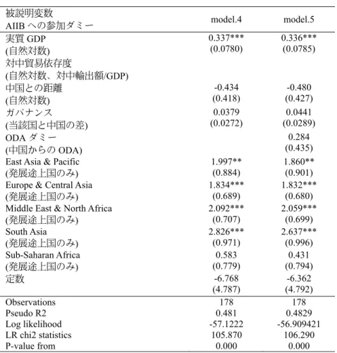 表 3.2  プロビット分析の結果（2） 