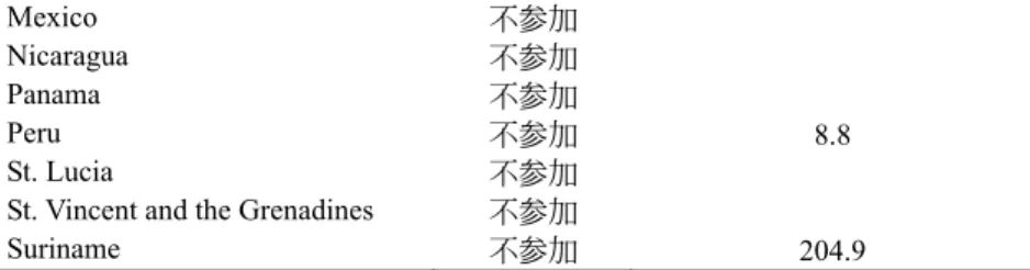表 5.4  中国の対外 ODA と AIIB への参加（4） 